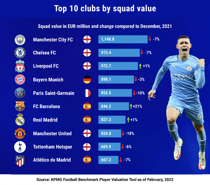 Premier League Players Values Are Twice That Of Laliga Haaland And Foden Top Ranking Inside