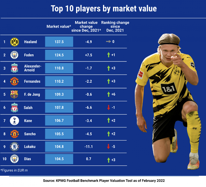Football Benchmark - Player valuation update: young talent