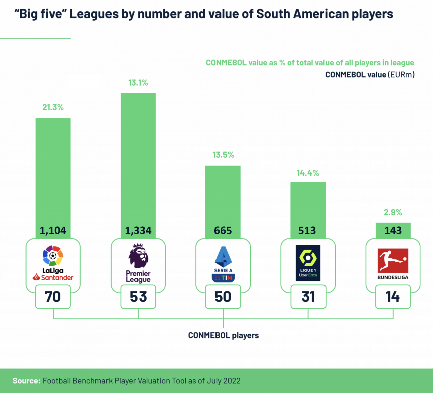 Real Madrid, Liverpool y Spurs se abastecen de sudamericanos de alto valor para la nueva temporada
