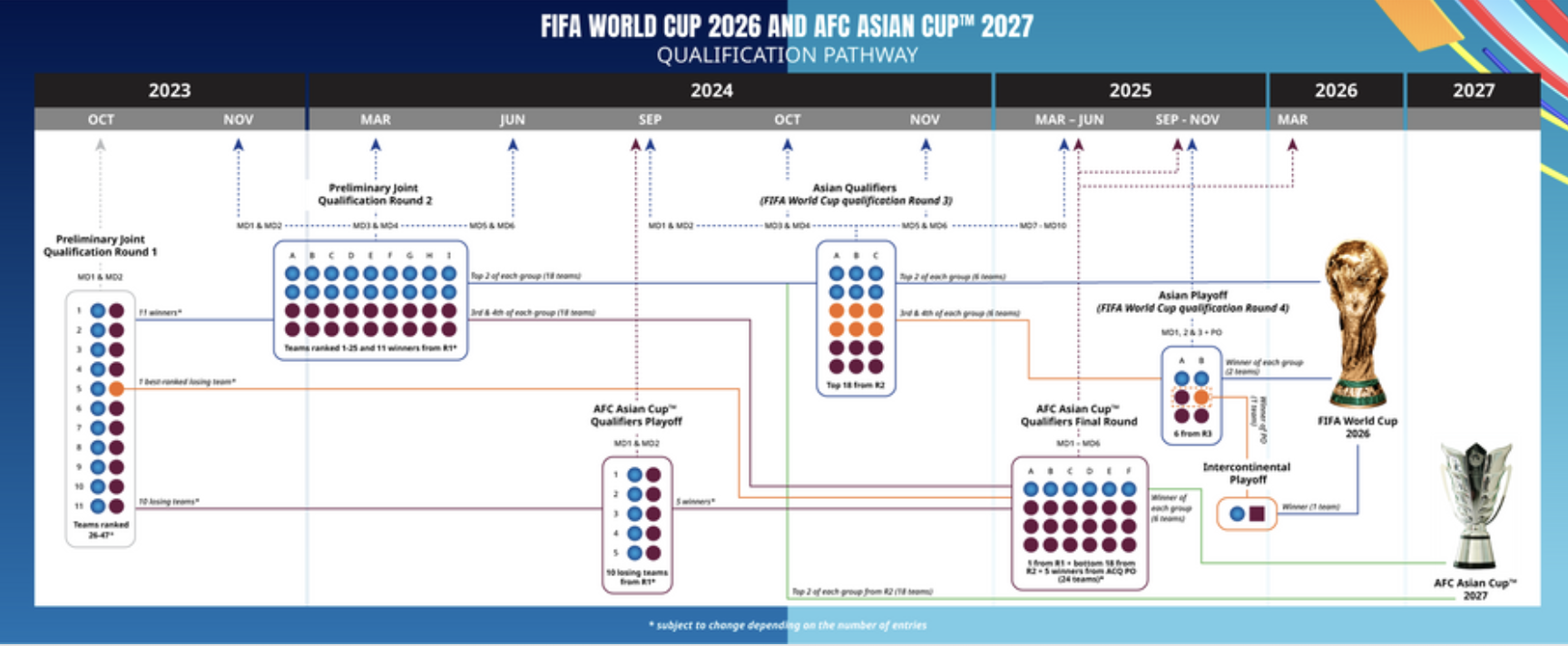 AsianCup2023 on X: 𝐓𝐡𝐞 𝐑𝐨𝐚𝐝 𝐓𝐨 #AsianCup2027 𝐚𝐧𝐝 #FIFAWorldCup  𝐂𝐨𝐧𝐭𝐢𝐧𝐮𝐞𝐬! 9️⃣ group winners and 9️⃣ runners up will automatically  qualify for 2027 🇸🇦Saudi Arabia and continue their passage into the  #AsianQualifiers Final