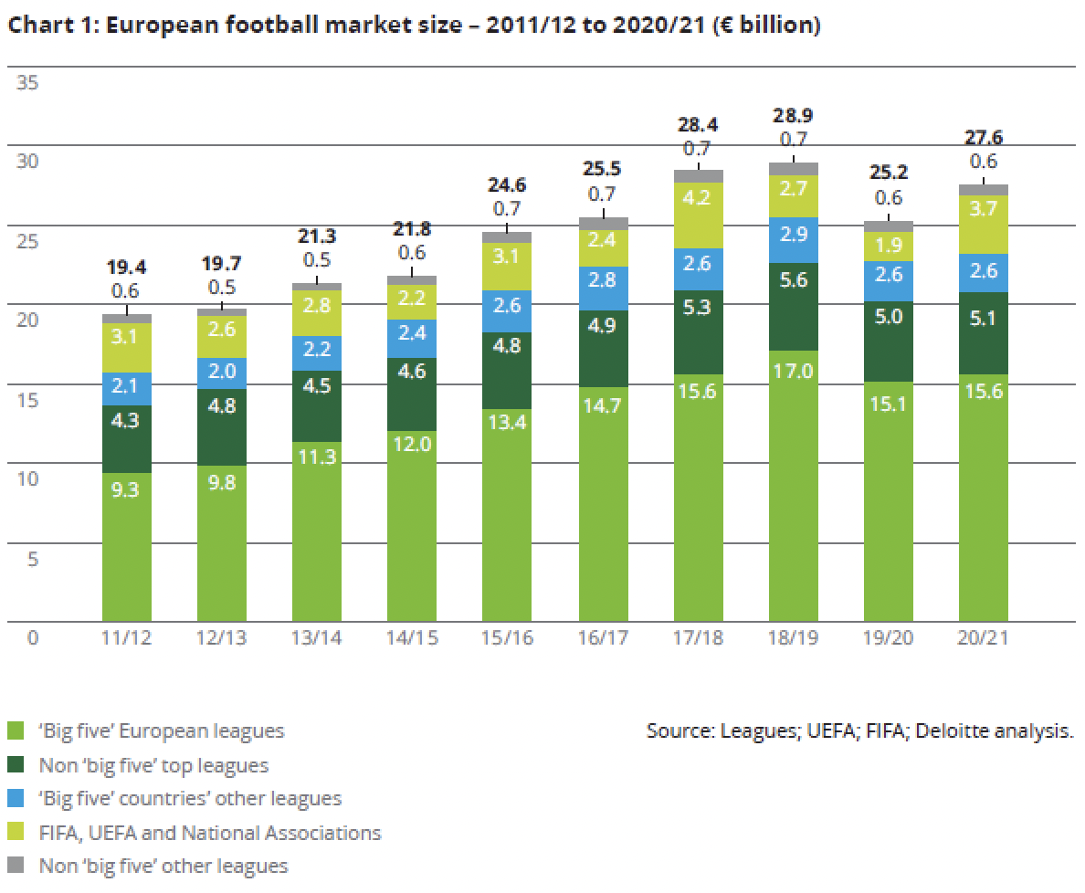 European soccer clubs renew UEFA deal and will share in $4.7 billion  revenue for competitions