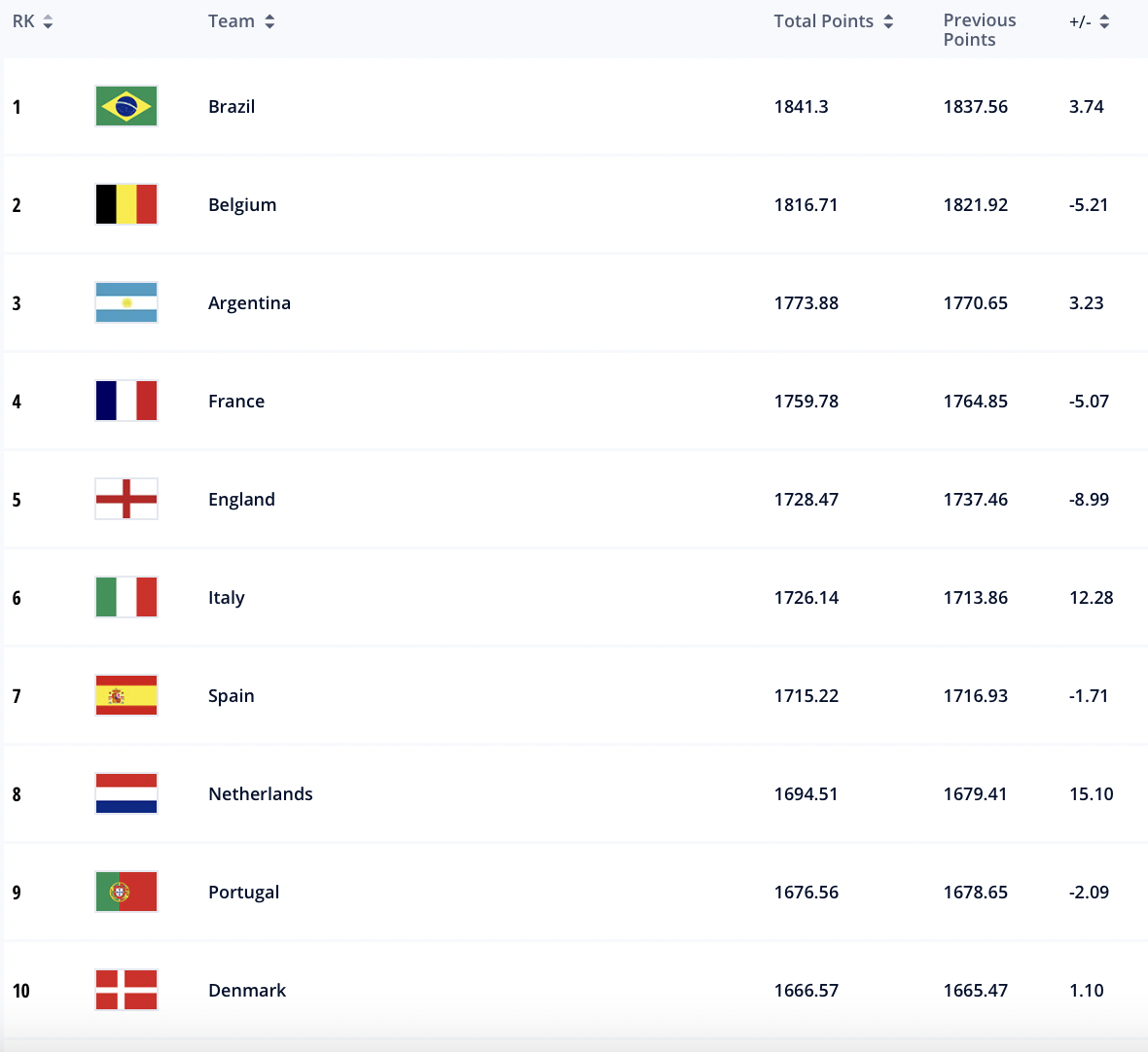 World Cup Rankings 2022