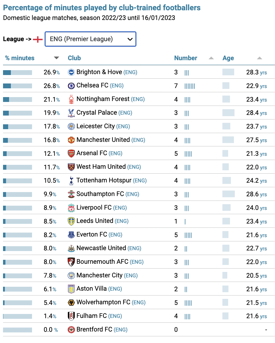 Transfer Market Big Spenders Chelsea Top Premier League Ranking Of Home Grown Players Inside