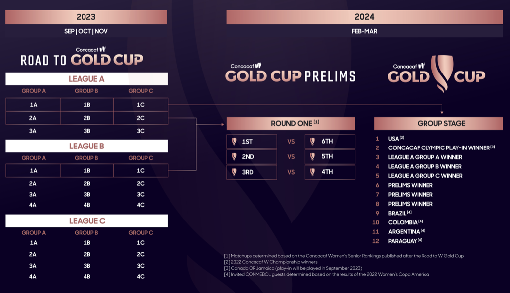 Gold Cup 2024 Schedule And Format Toby Aeriell