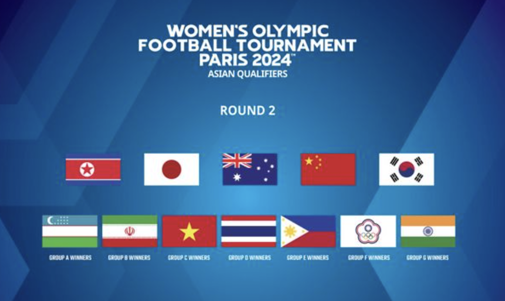 AFC собрала группы из 12 команд для участия во втором раунде азиатской квалификации Париж-2024.