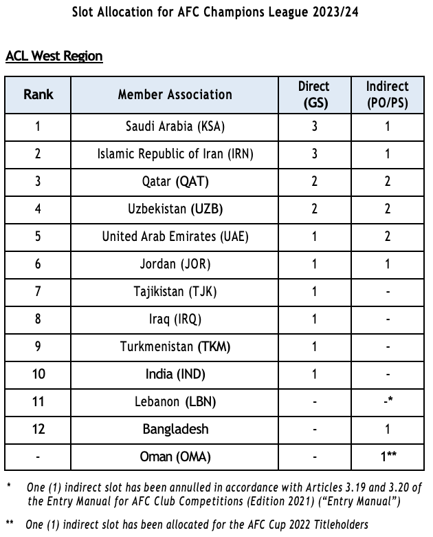 Asian Champions League will shift to fall start from 2023 - The