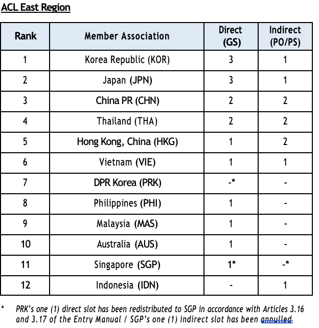 Asian Champions League will shift to fall start from 2023 - The