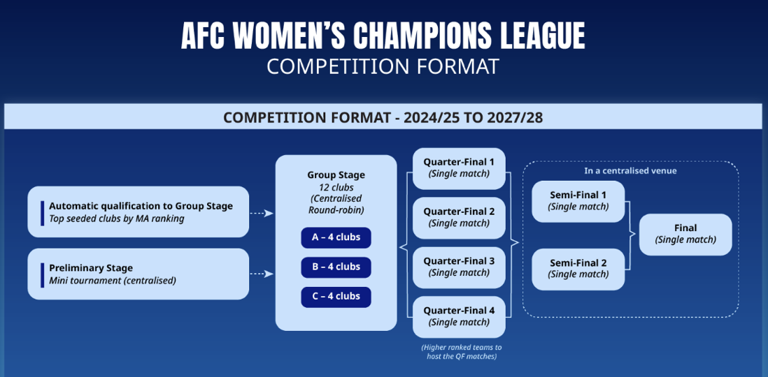 AFC unveils format for new Women's Champions League and revamps national  team dates - Inside World Football