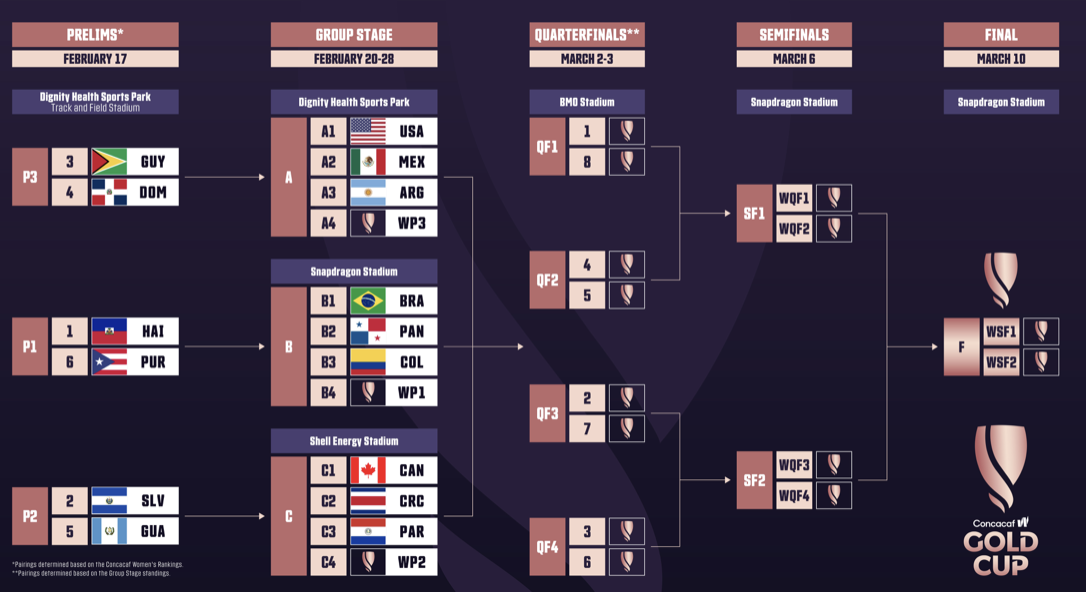 Groups drawn for Copa America 2024 in the US - Inside World Football